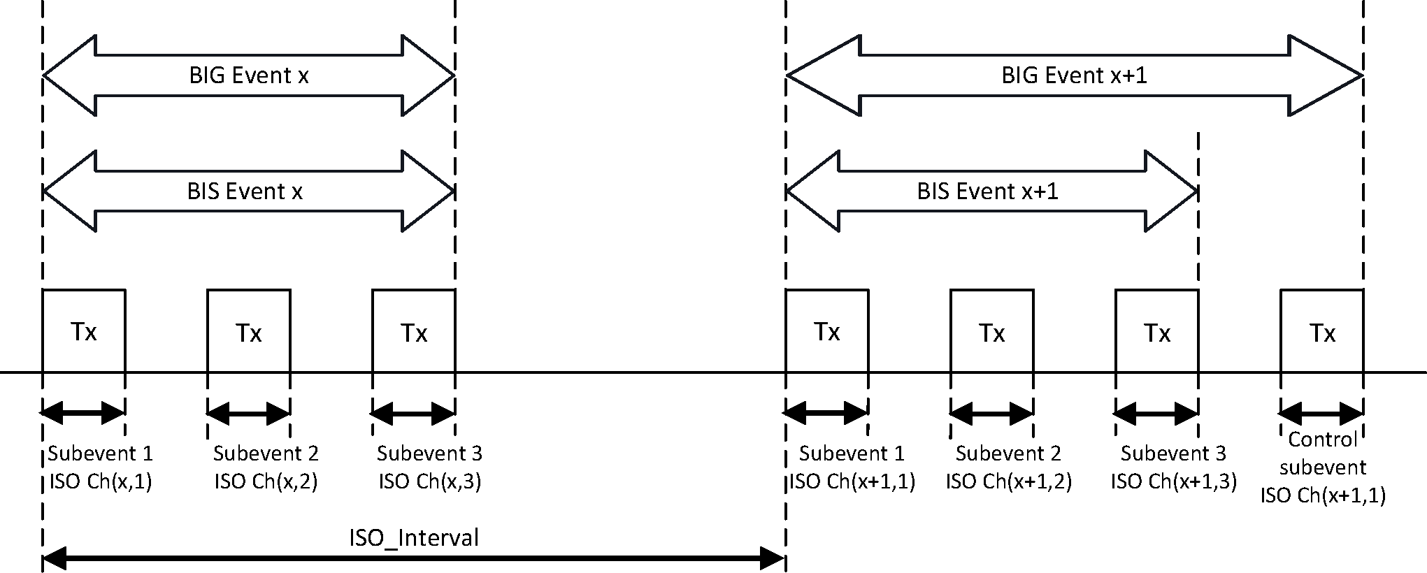 BIG and BIS events, BIS subevents, and Control subevent