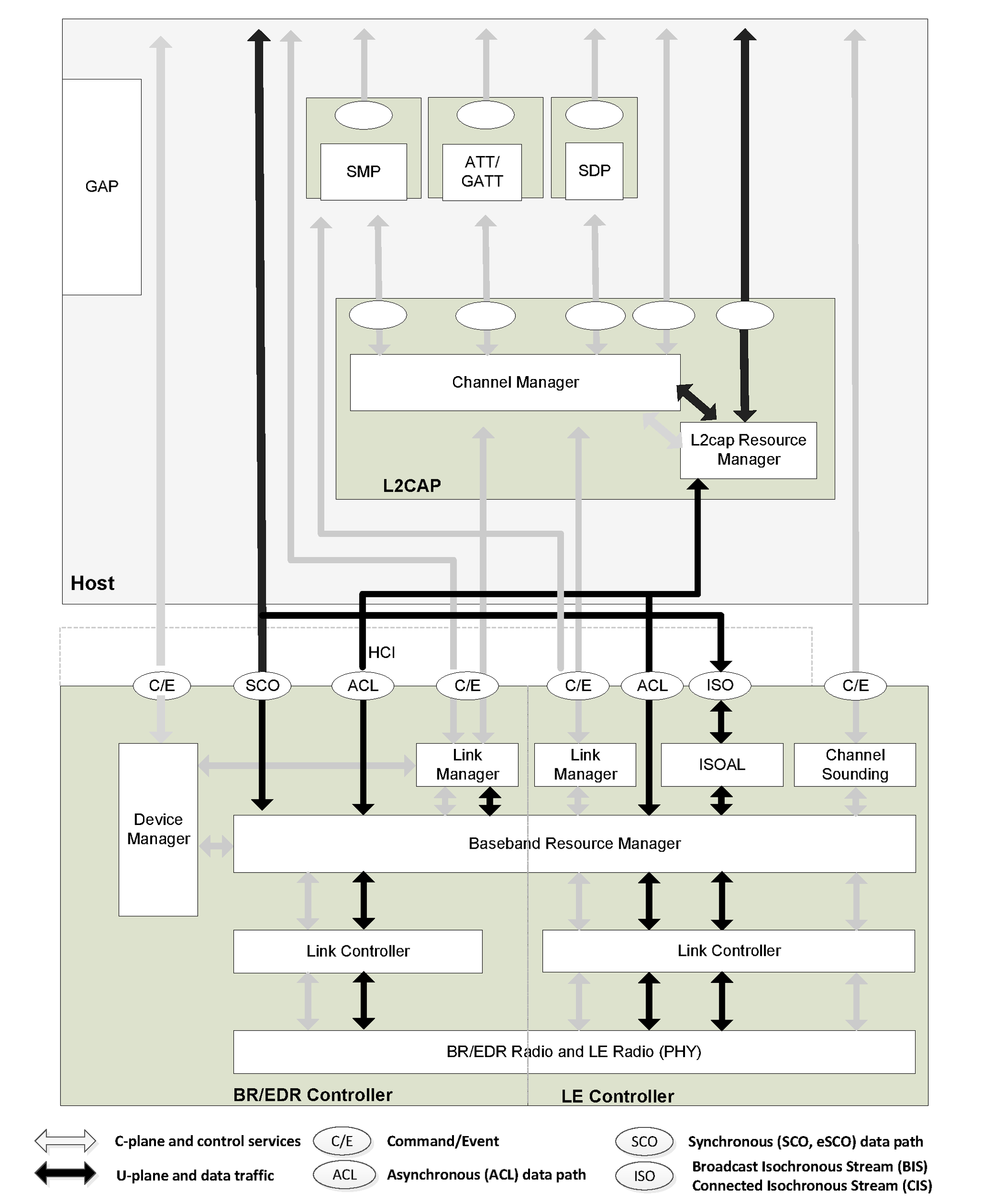 Bluetooth core system architecture