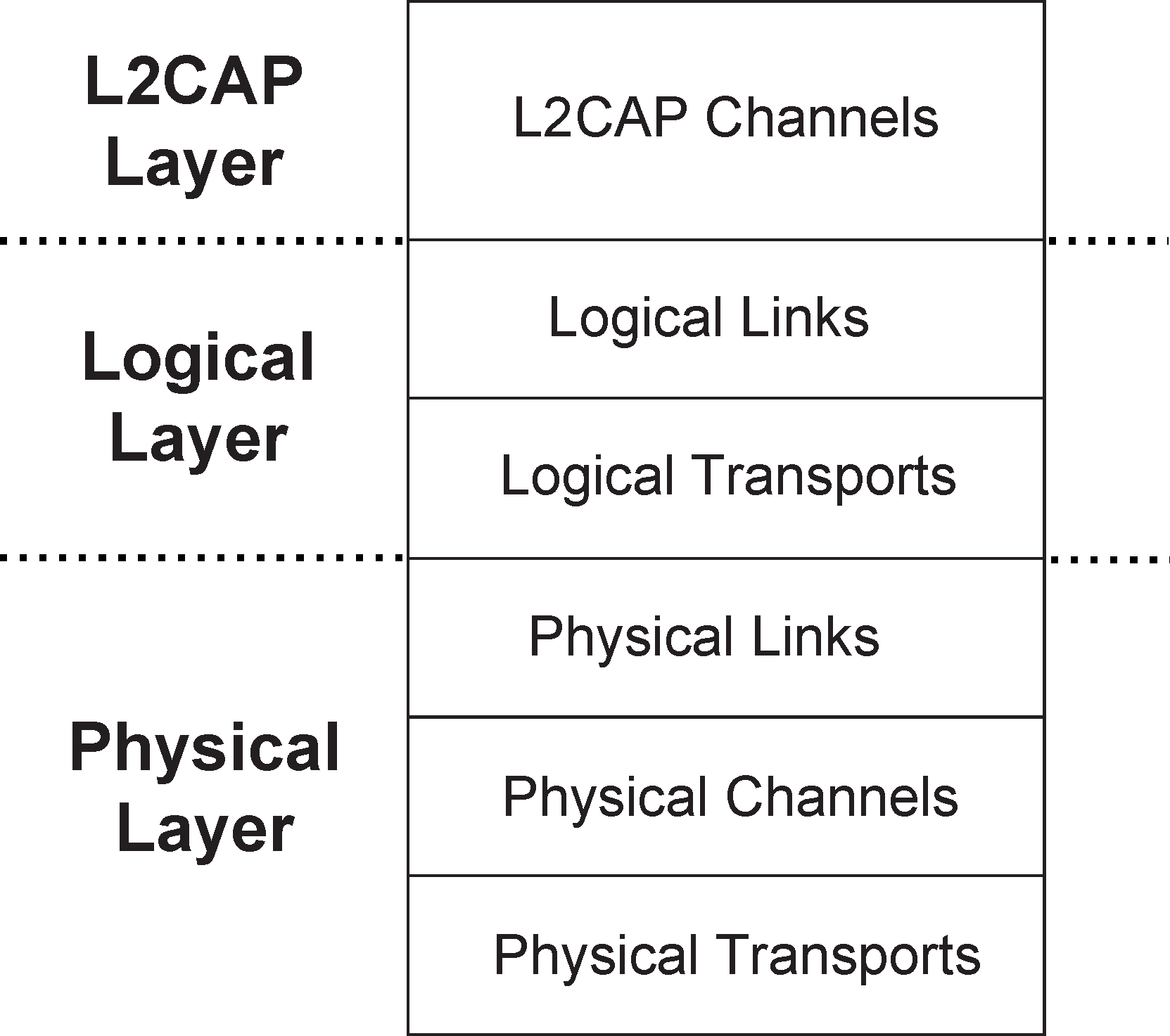 Bluetooth generic data transport architecture