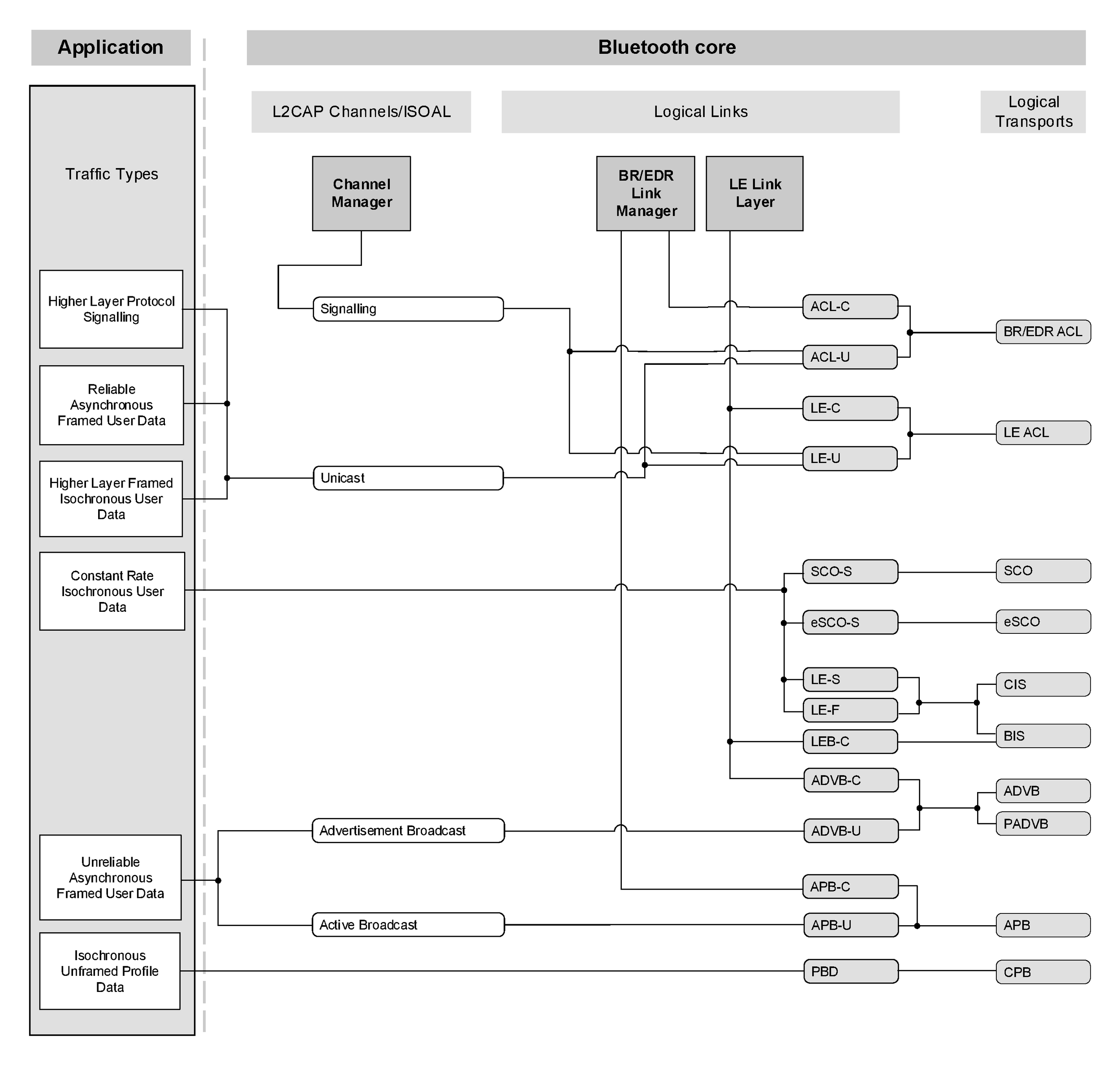 Bluetooth traffic bearers