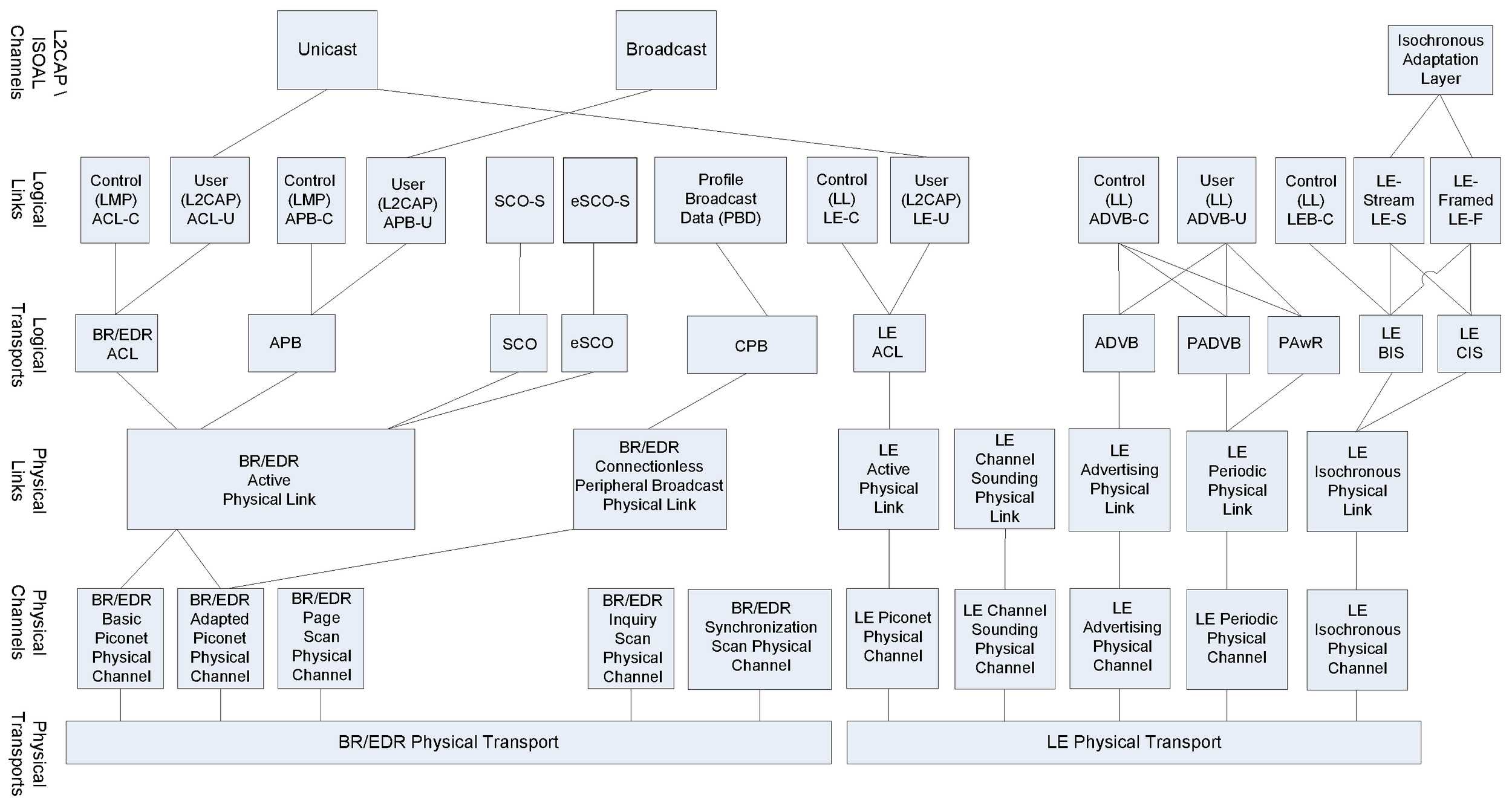 Overview of transport architecture entities and hierarchy