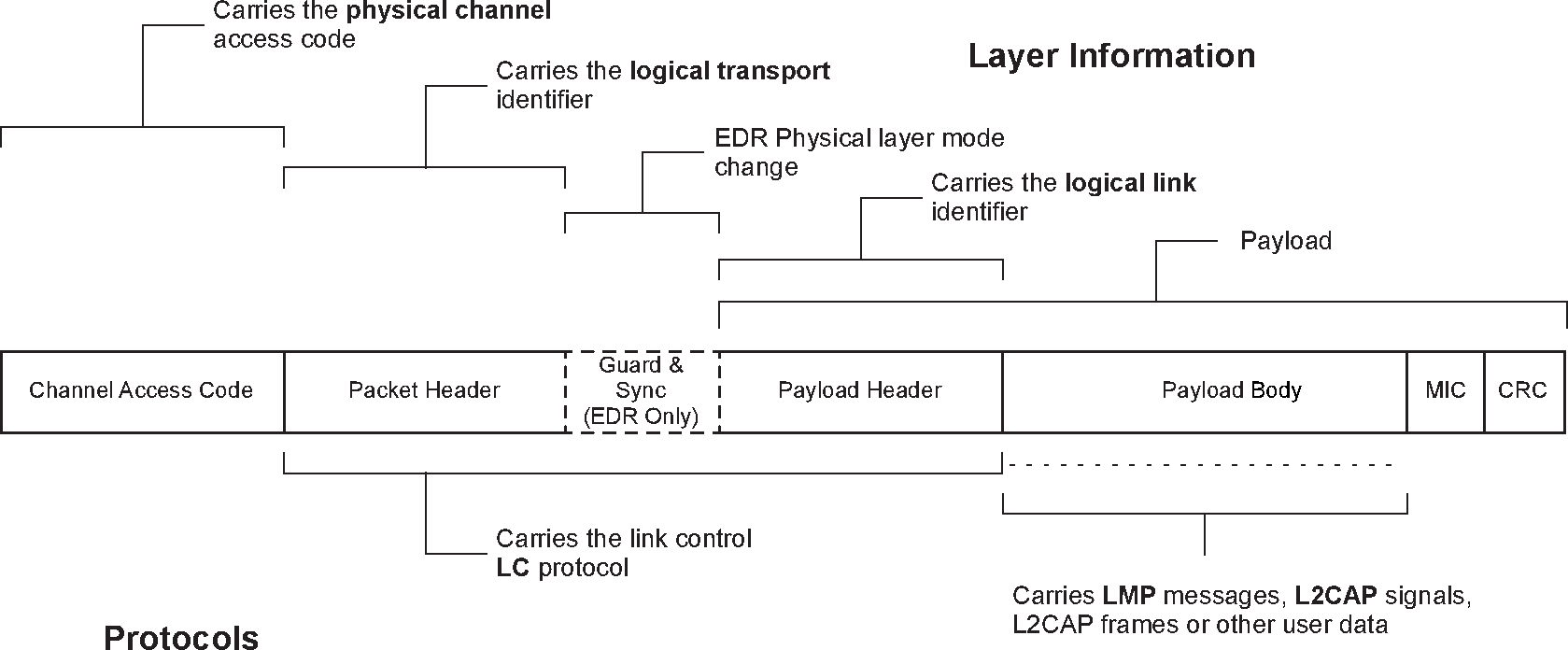 BR/EDR packet structure