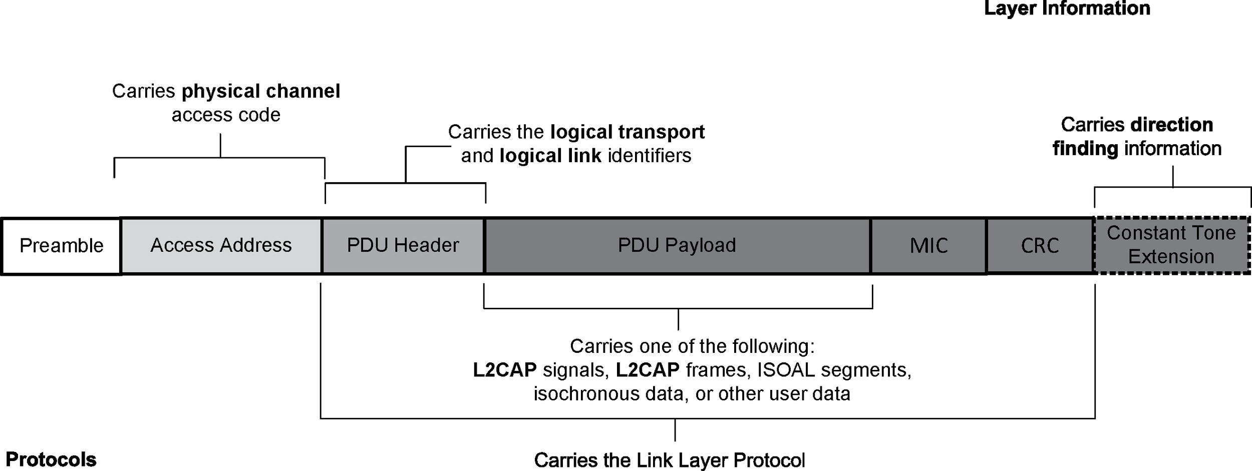 The packet structure for the LE Uncoded PHYs