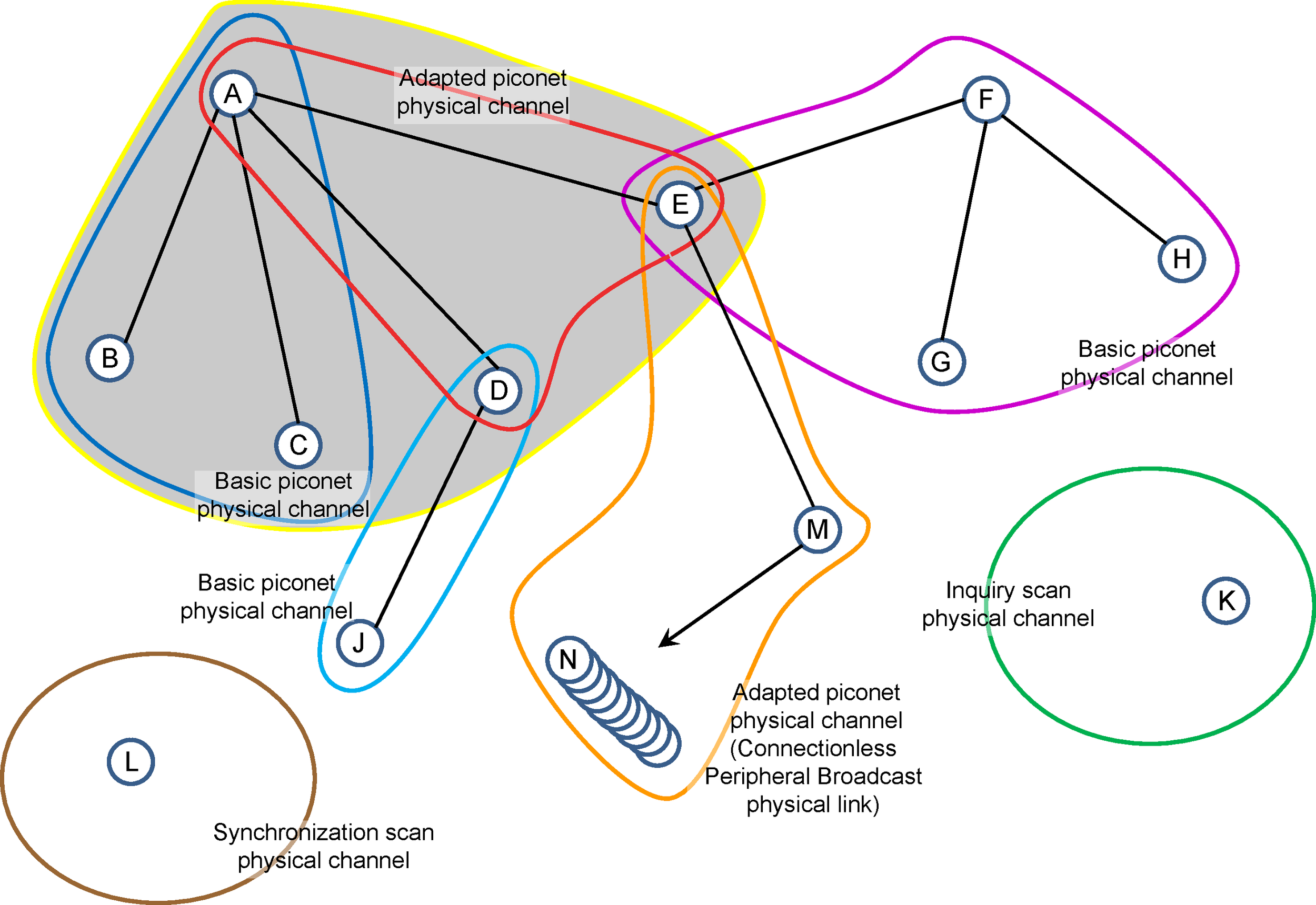 Example Bluetooth BR/EDR topology