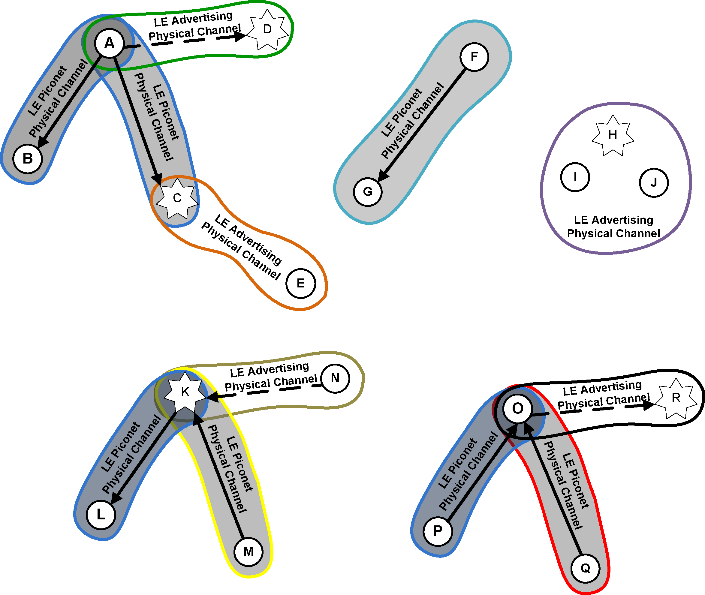 Example of Bluetooth LE topology