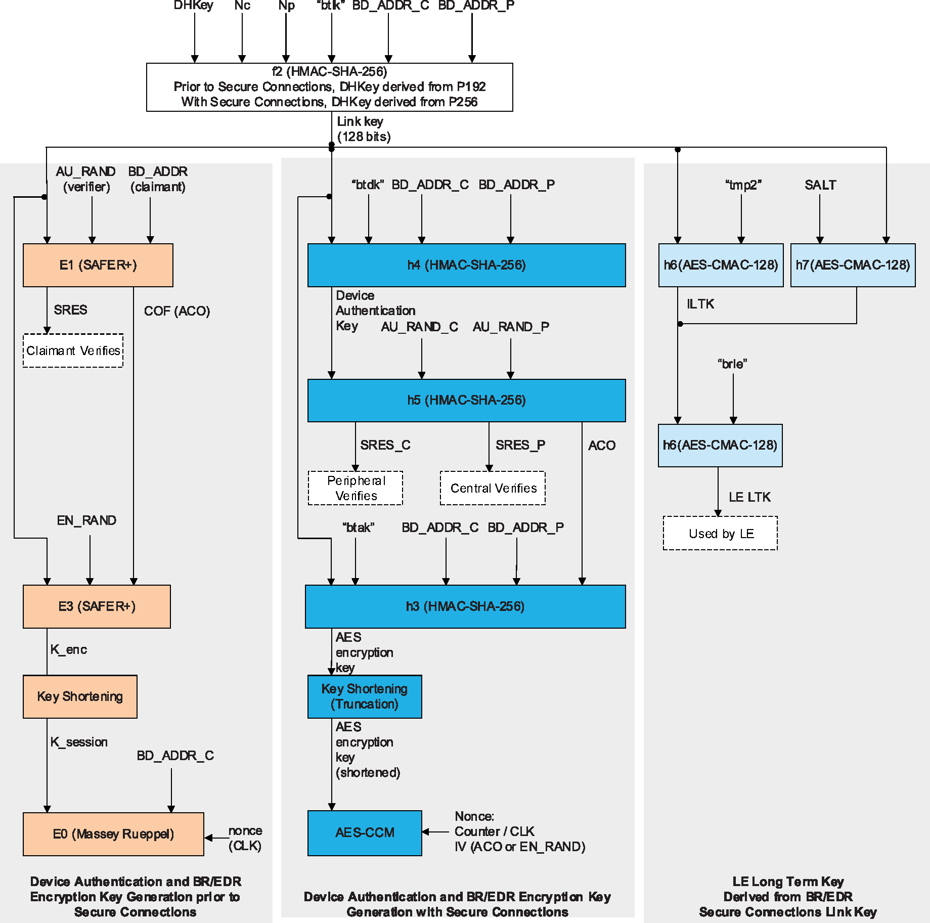 BR/EDR key hierarchy