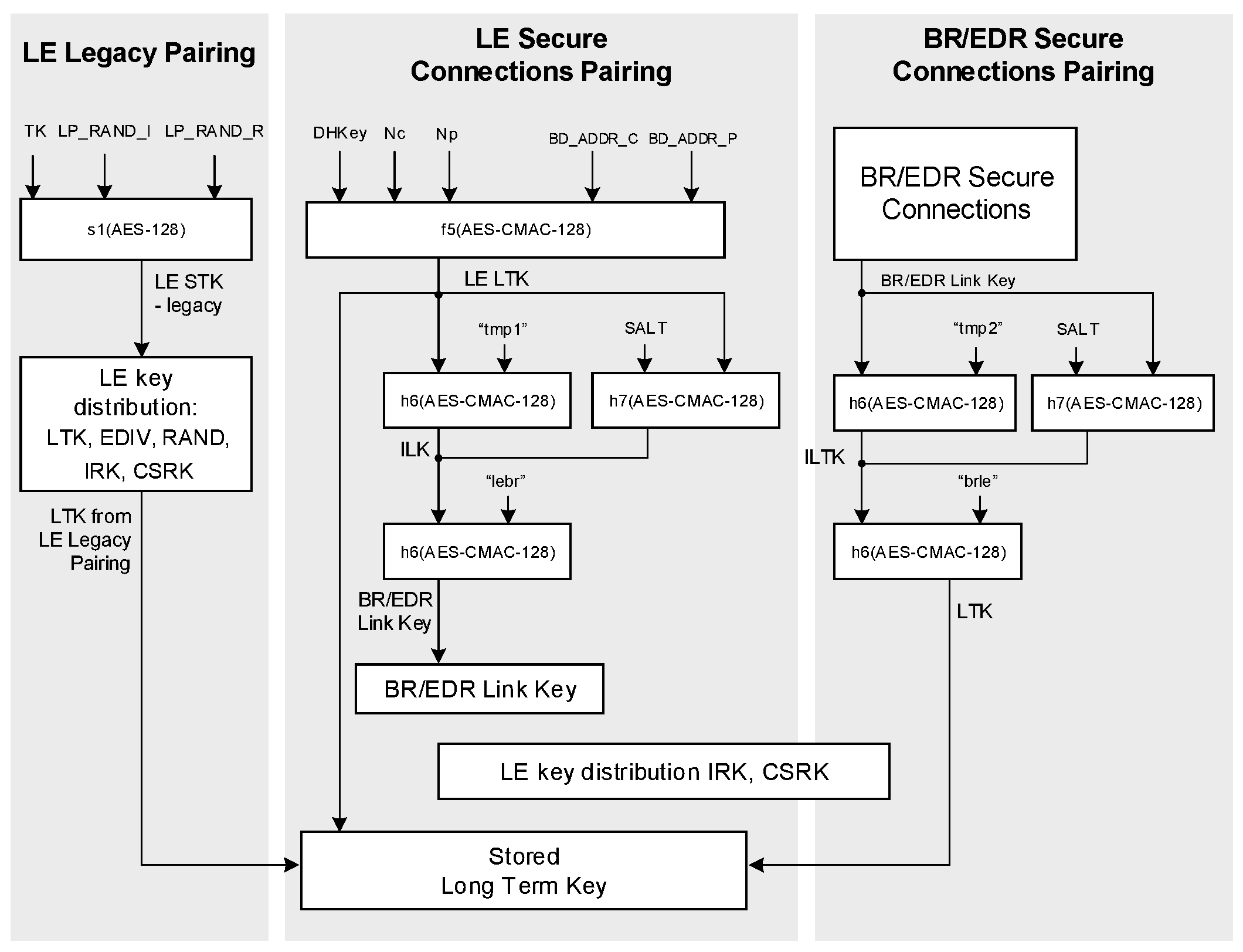 LE key hierarchy