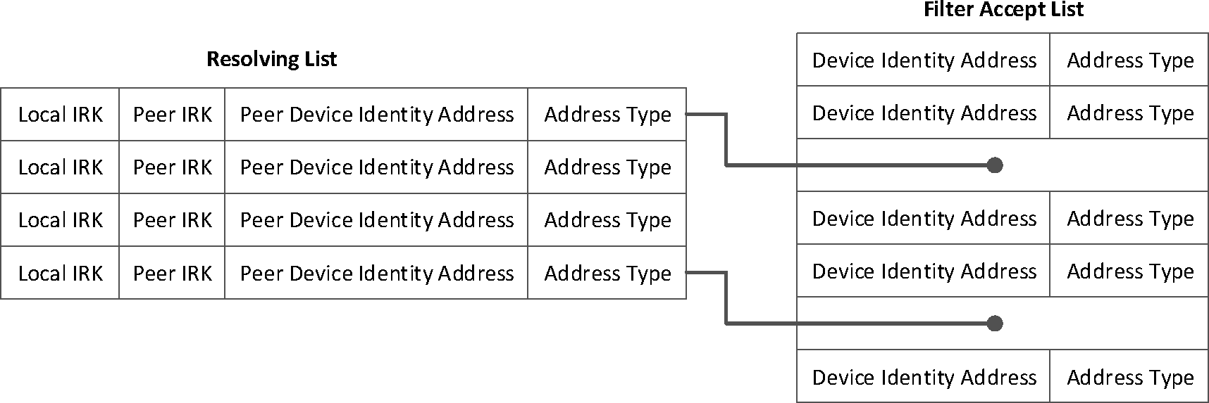 Logical representation of the resolving list and Filter Accept List