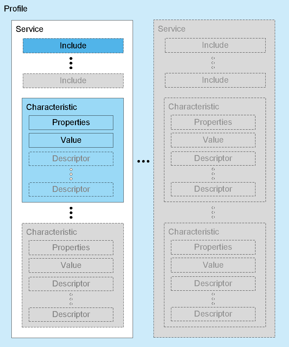 GATT-Based Profile hierarchy