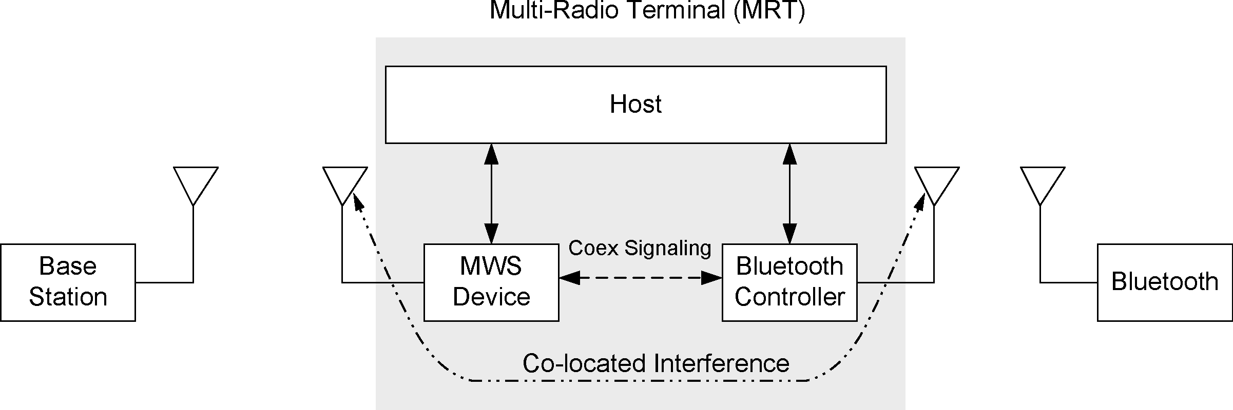 MWS coexistence architecture