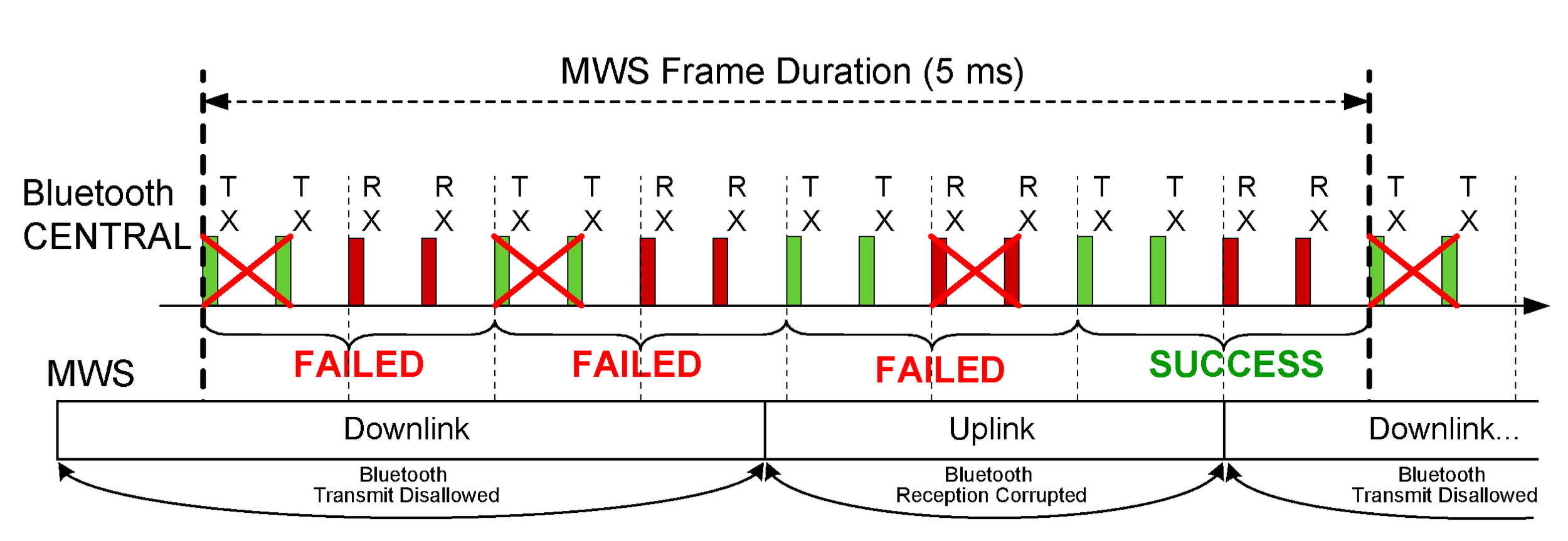 Bluetooth radio can suffer inquiry/page failures