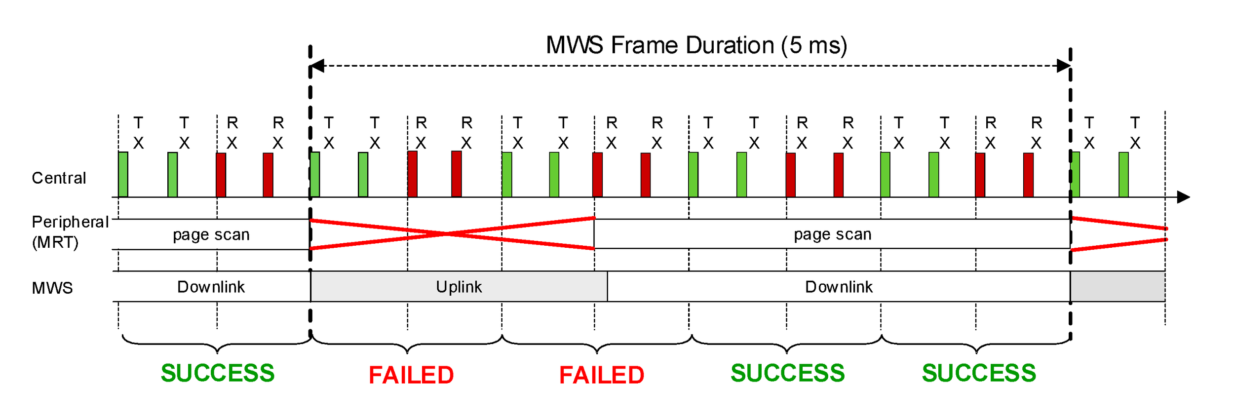 Bluetooth radio can suffer inquiry scan/page scan failures