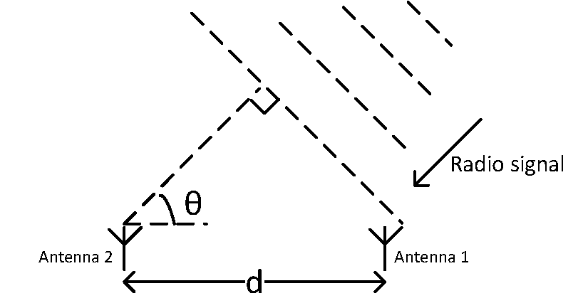 Measuring the angle of arrival