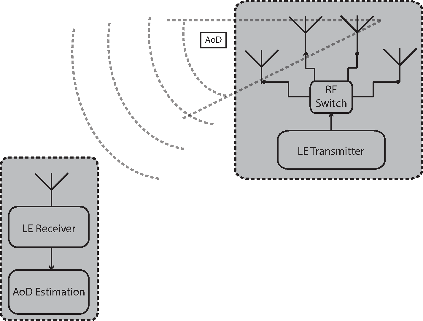 Angle of departure method