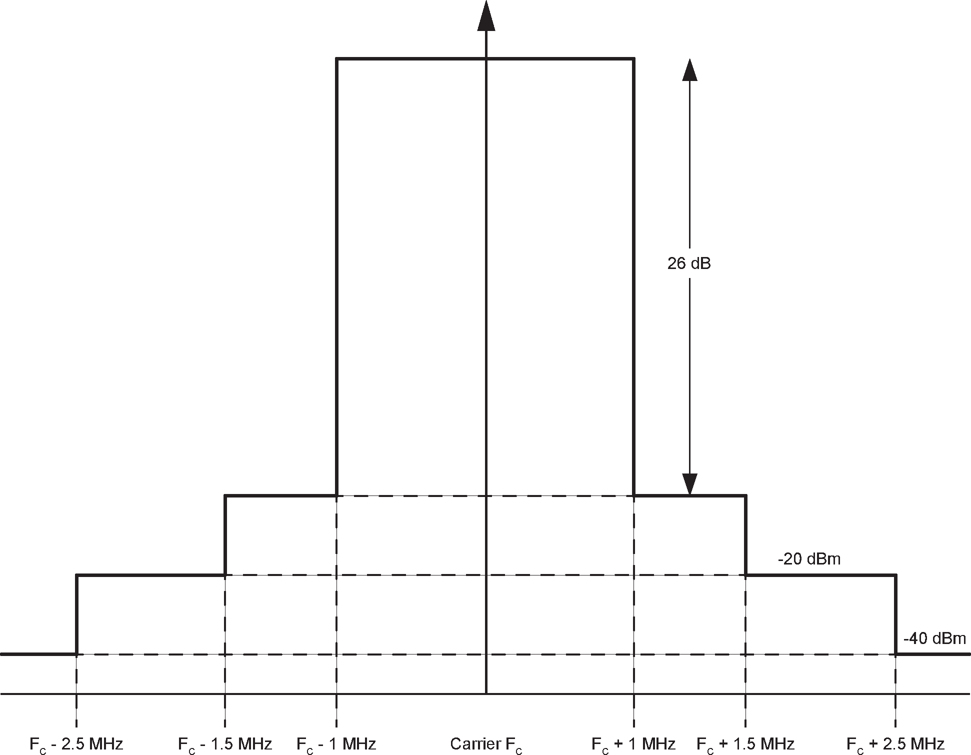 Transmitter spectrum mask