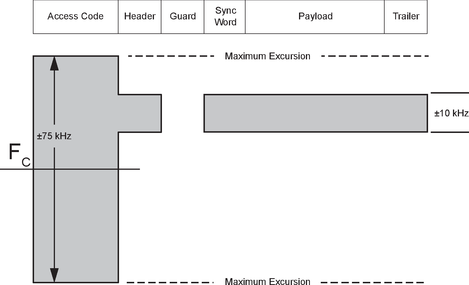 Carrier frequency mask