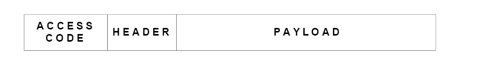 Standard Basic Rate packet format