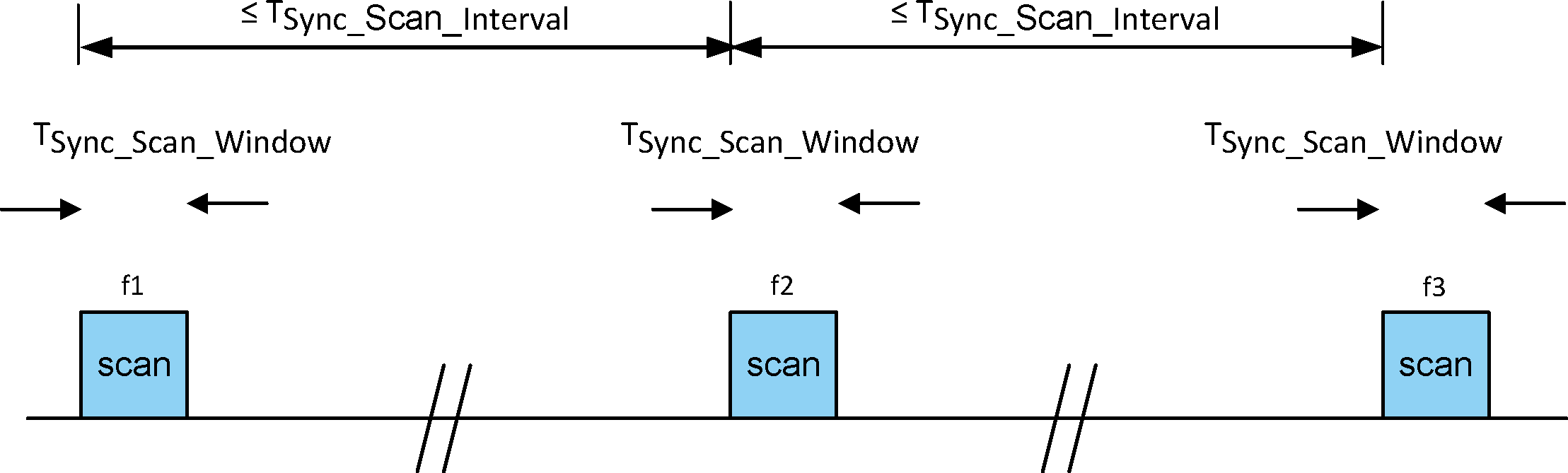 Synchronization scan timing