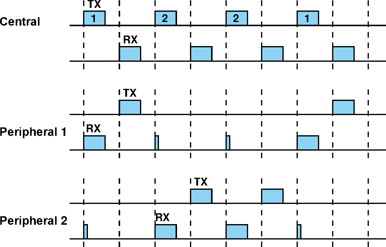 RX/TX timing in multi-Peripheral configuration