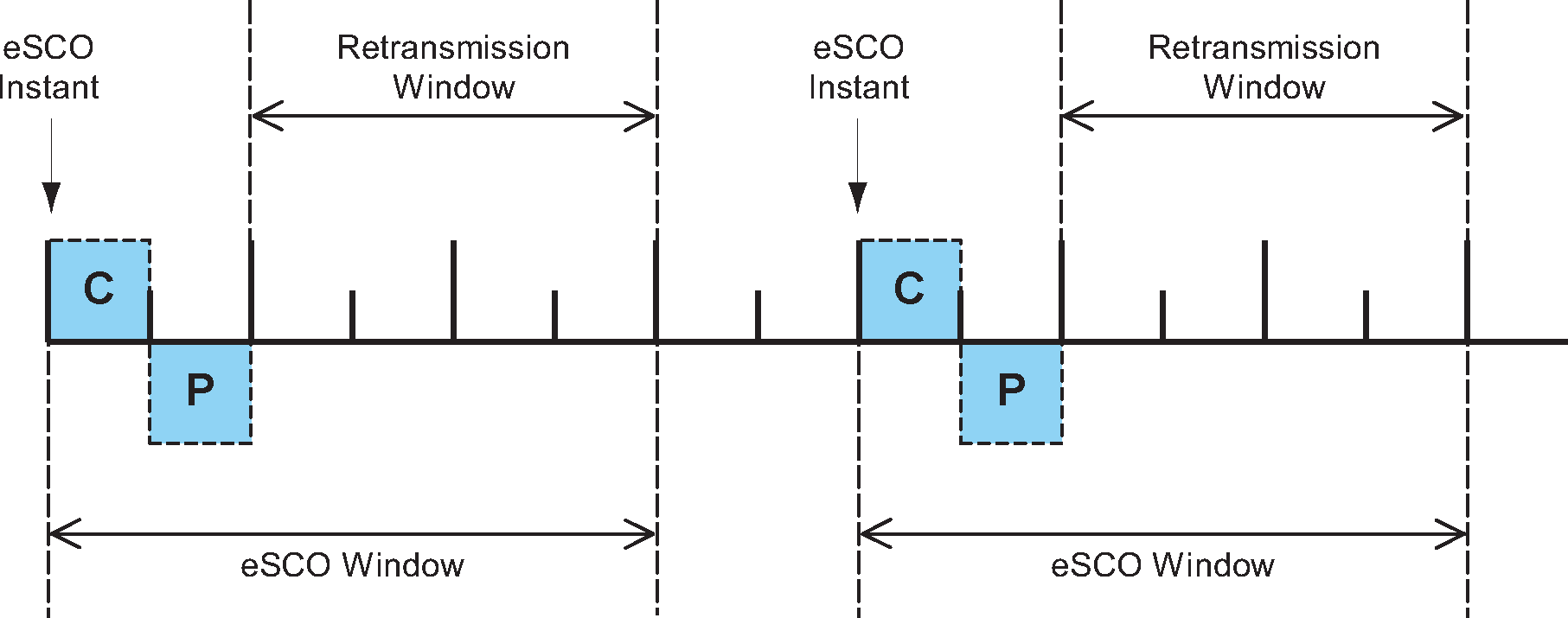 eSCO window details for single-slot packets
