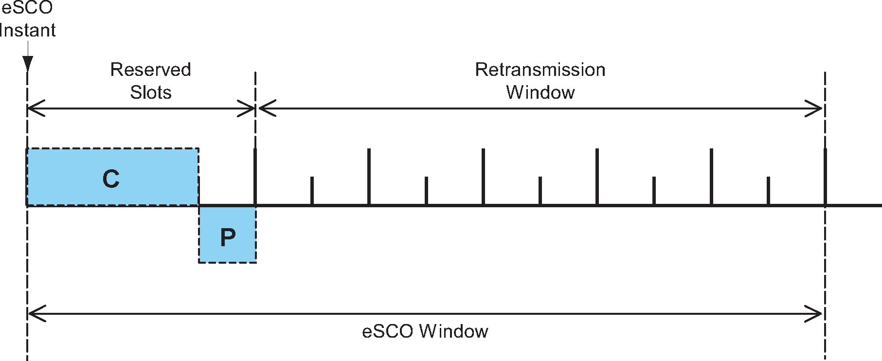 eSCO window details for asymmetric traffic