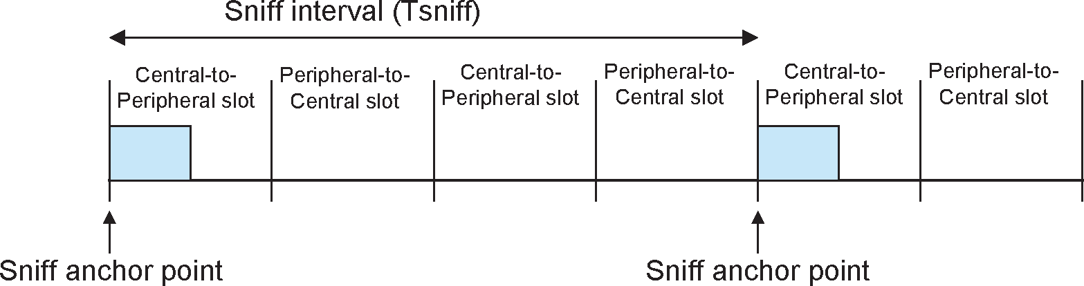 Sniff anchor points