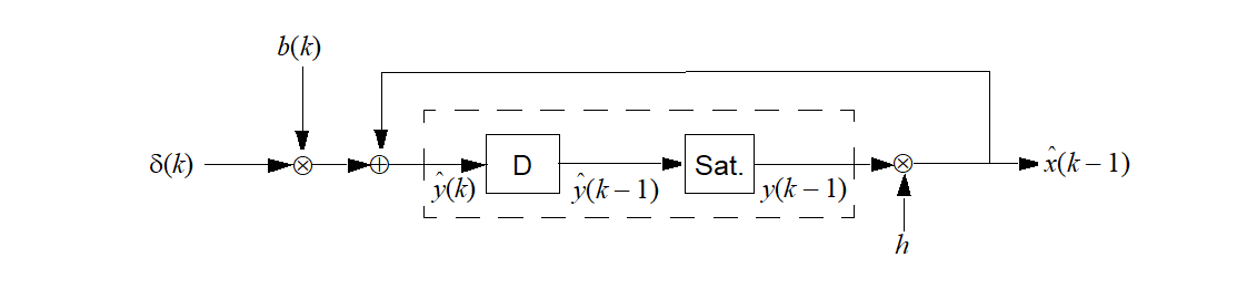 Accumulator procedure