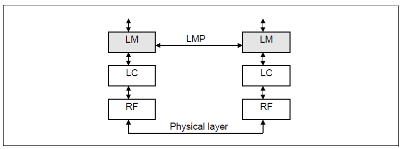 Link Manager Protocol signaling layer