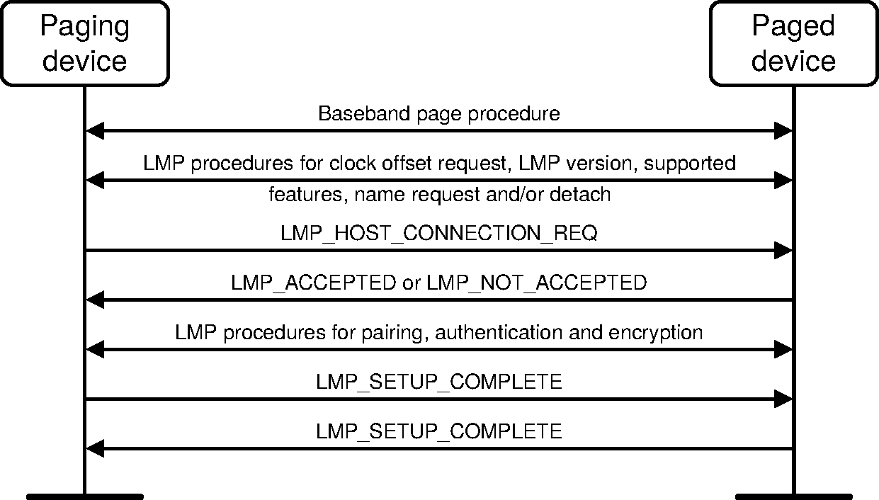 Connection establishment