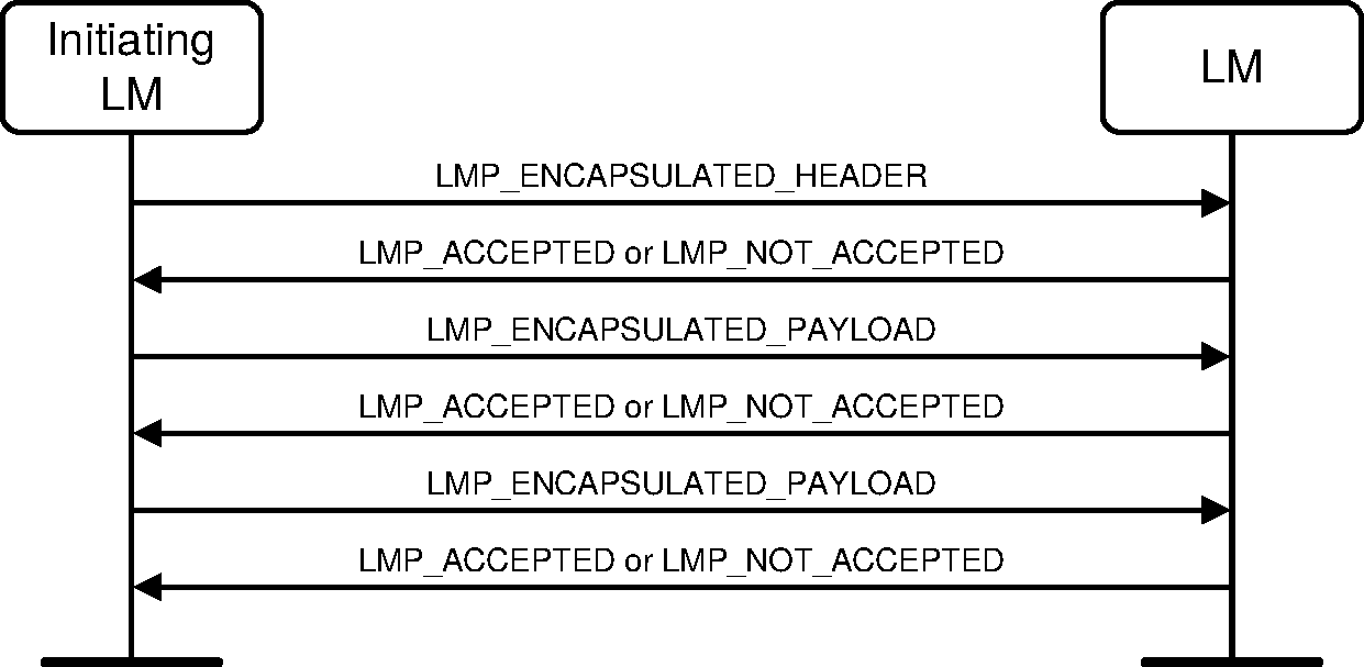 V2C4-sending-encapsulated-pdu.pdf