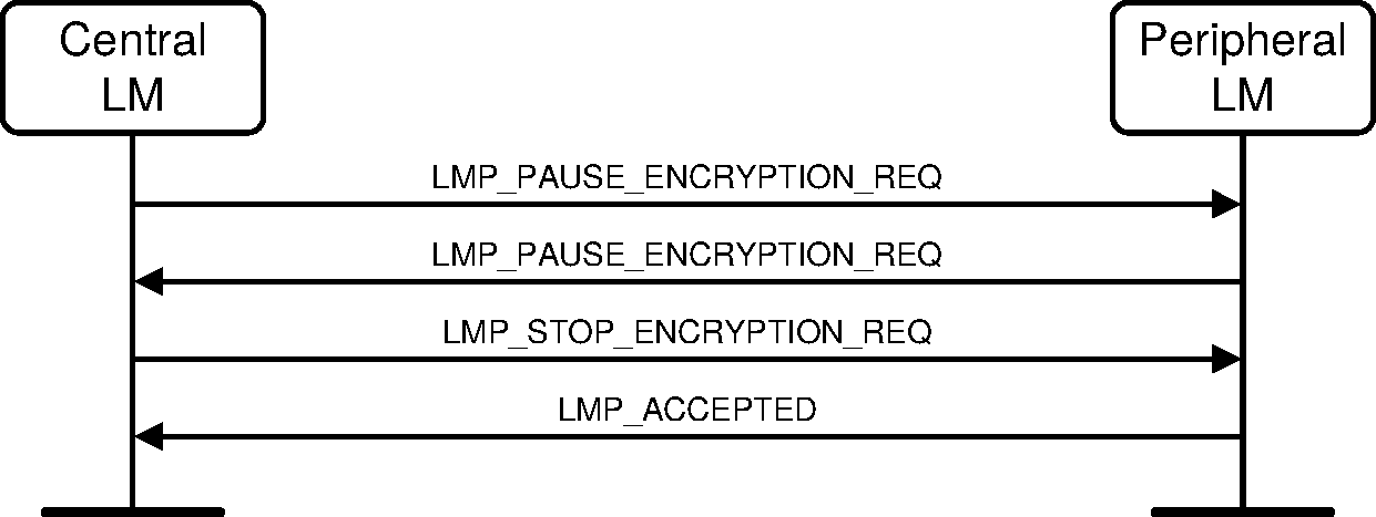 V2C4-central-initiated-pause-encryption.pdf