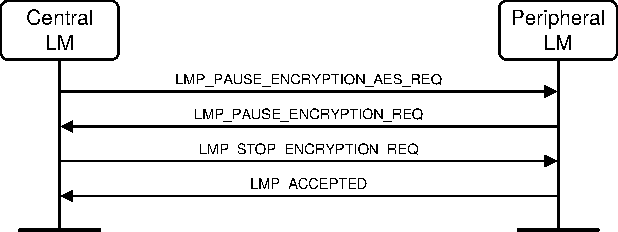 V2C4-central-initiated-pause-encryption-aes.pdf