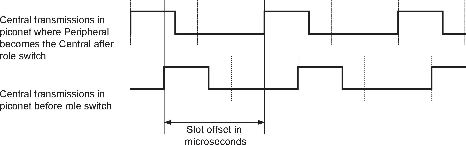 Slot offset for role switch
