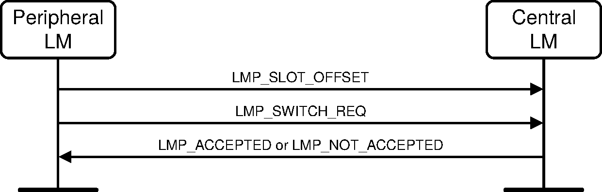 V2C4-role-switch-Peripheral.pdf