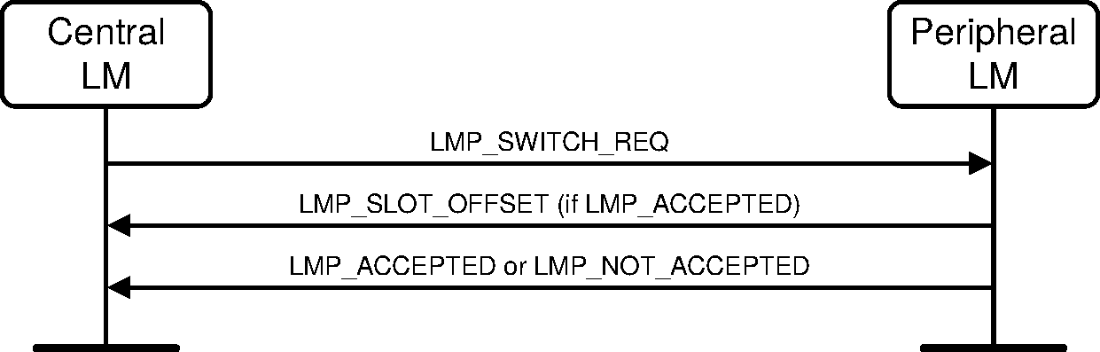 V2C4-role-switch-Central.pdf