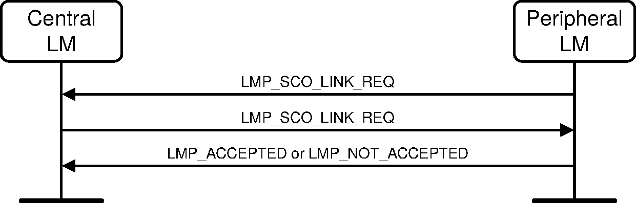 V2C4-Peripheral-requests-sco-accepted.pdf
