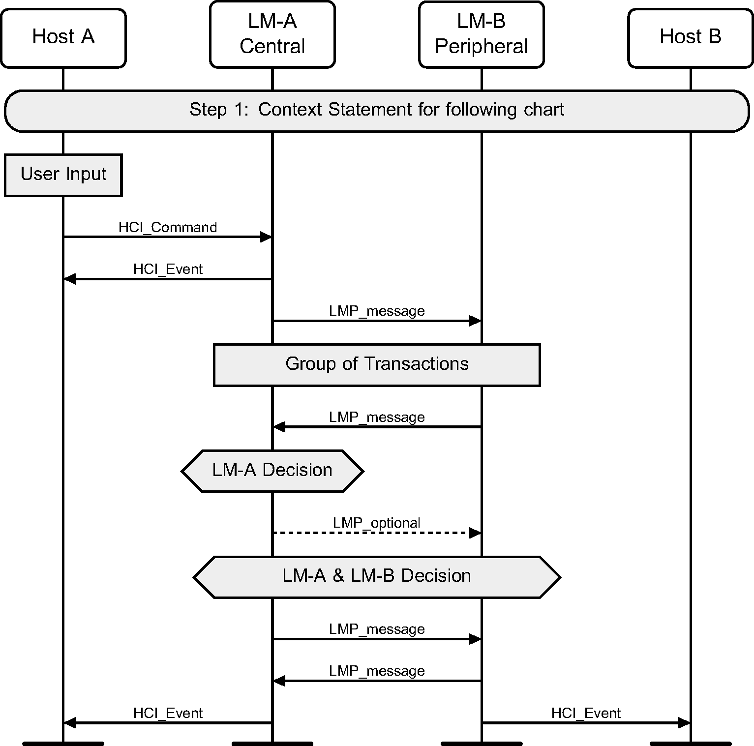 Example MSC