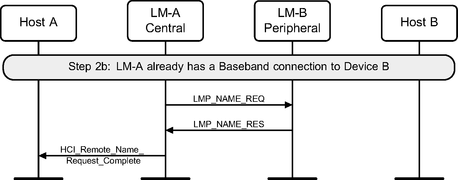 Remote name request with Baseband connection