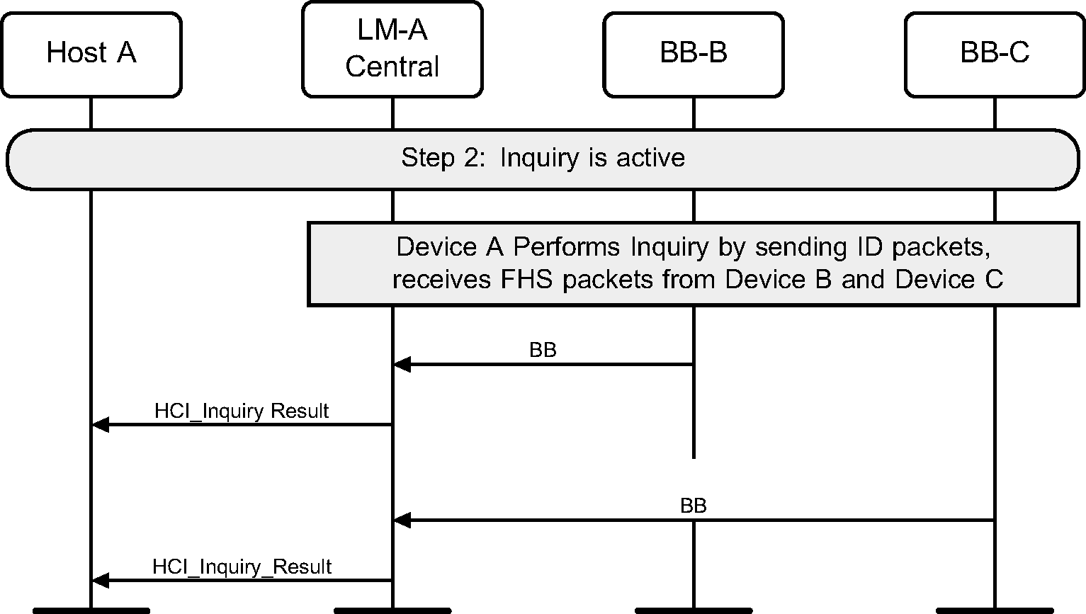 LM-A performs inquiry and reports result