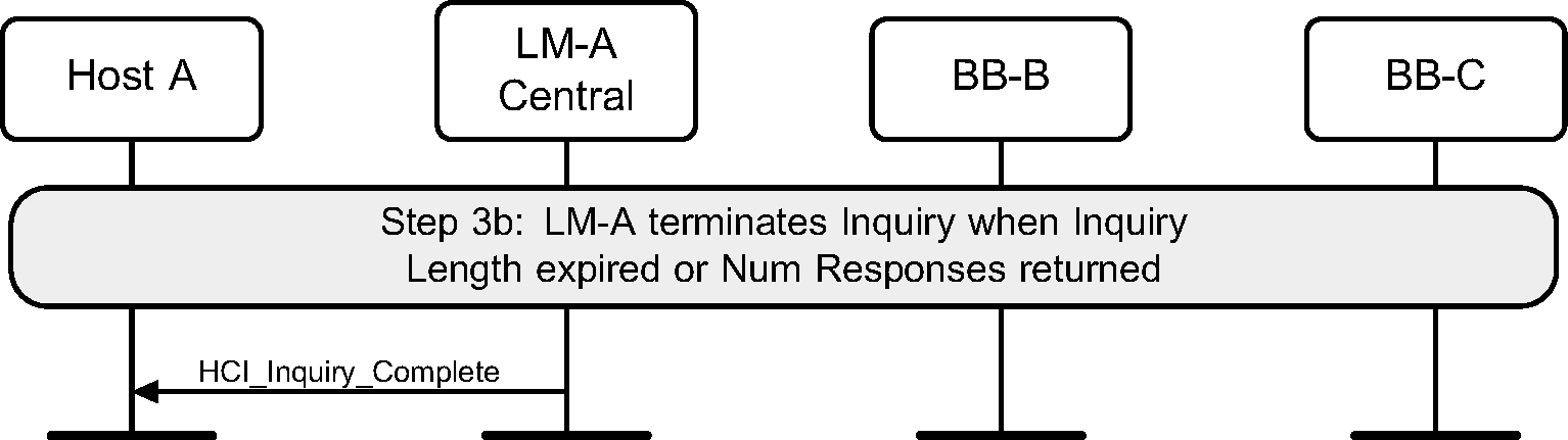 LM-A terminates current inquiry