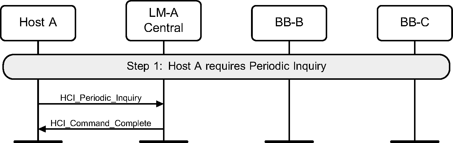 Host A starts periodic inquiry