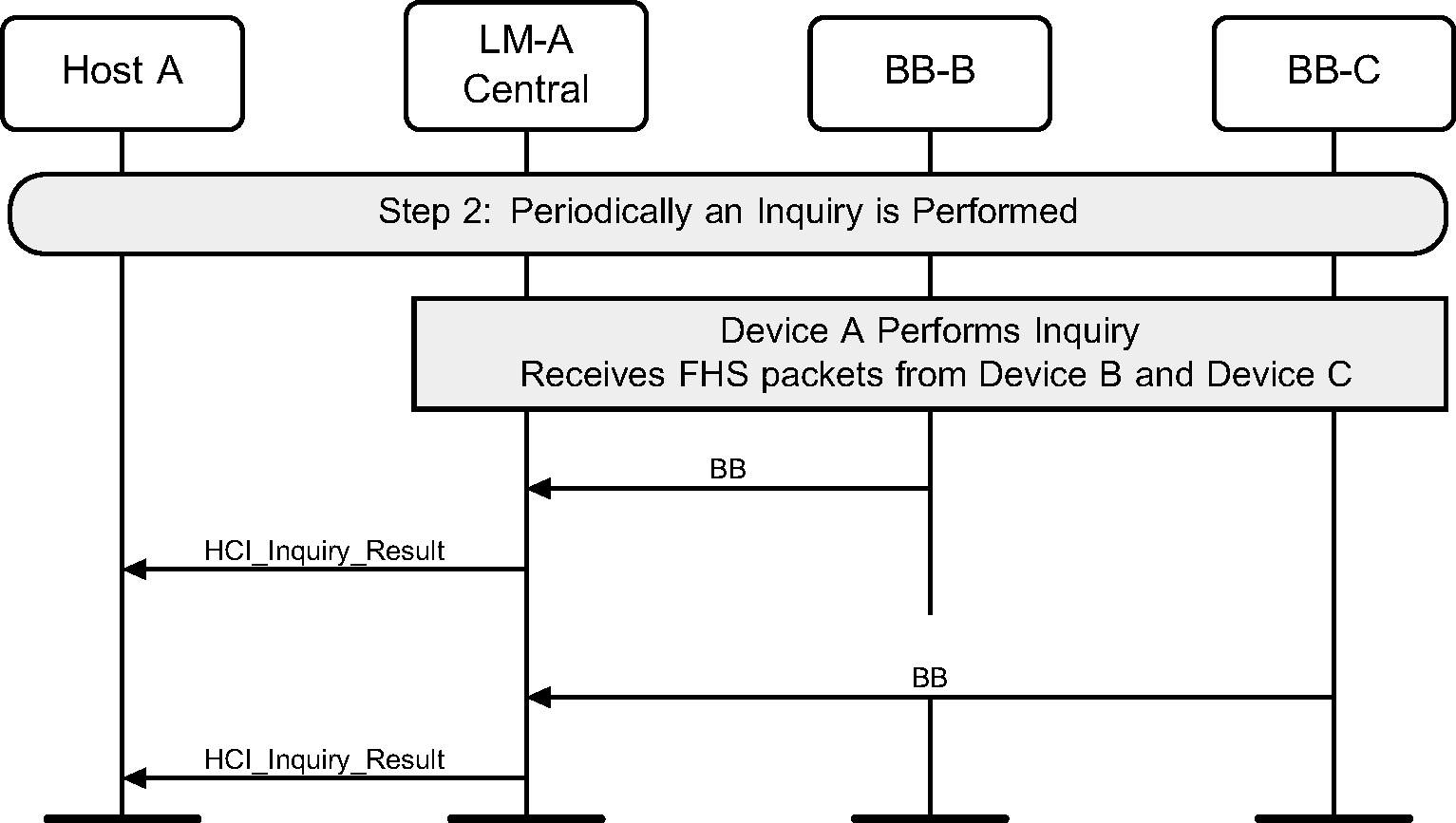 LM-A periodically performs an inquiry and reports result