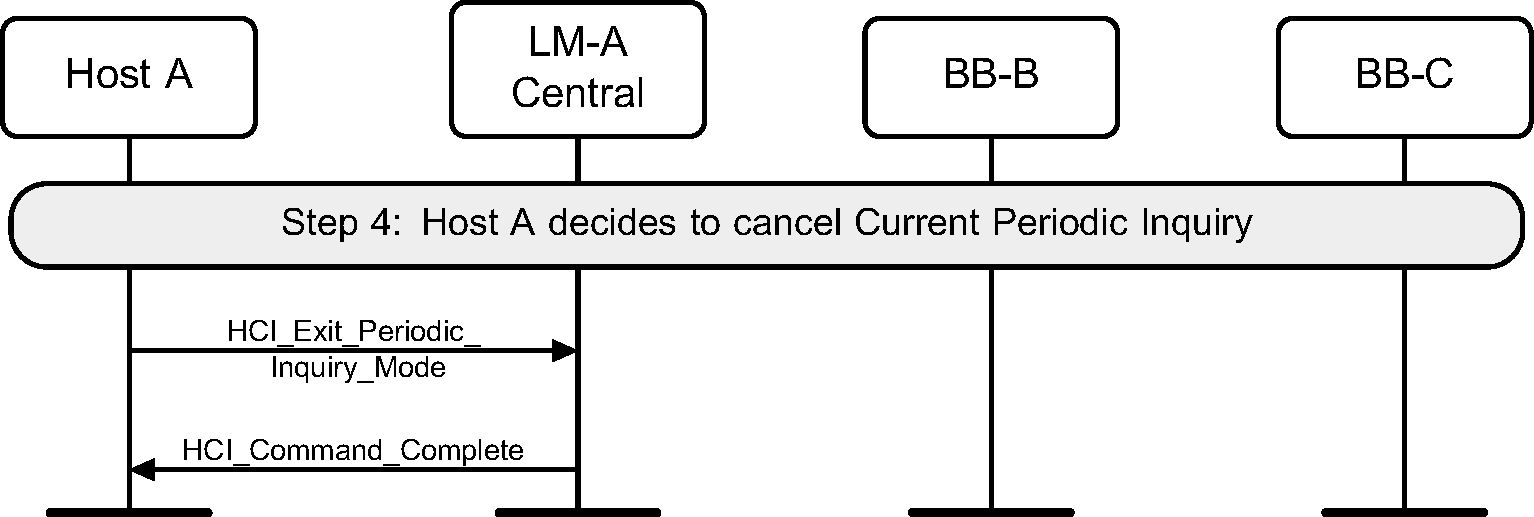 Host A decides to exit periodic inquiry