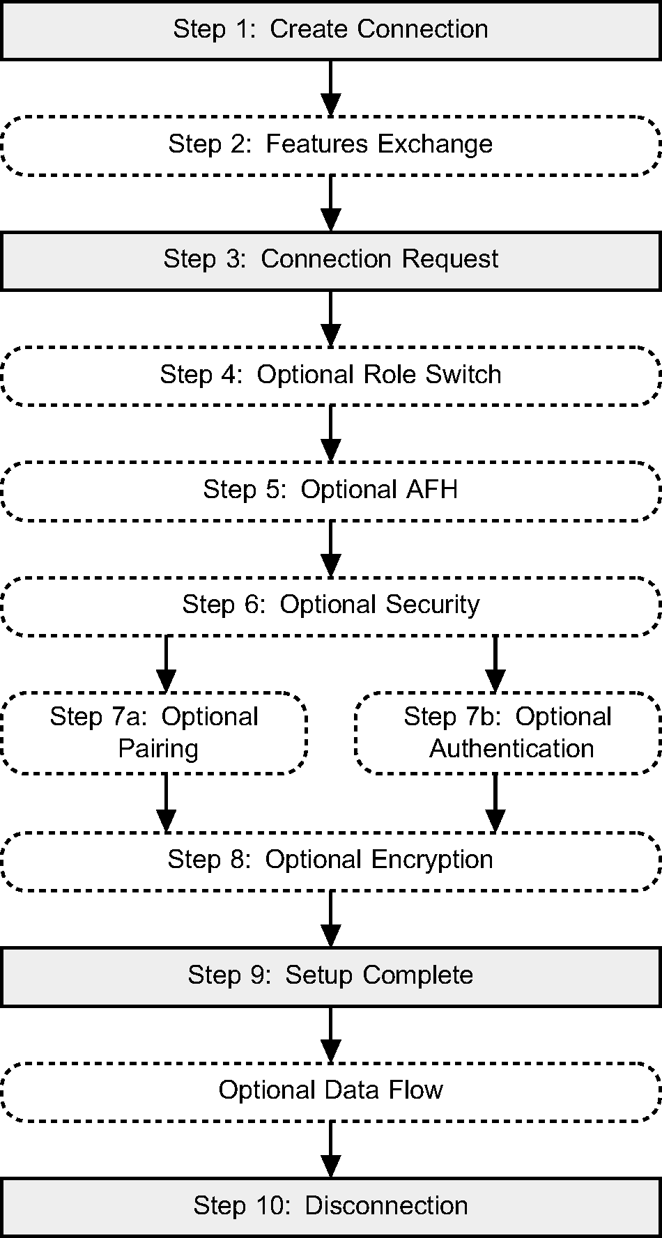 Overview diagram for connection setup