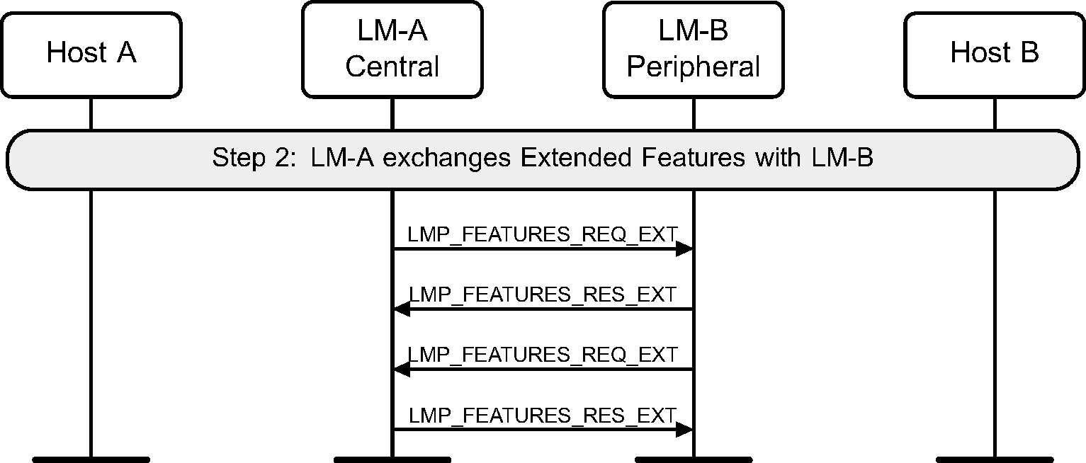 LM-A and LM-B exchange features