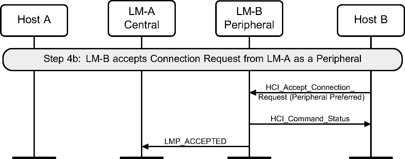 Device B accepts connection request