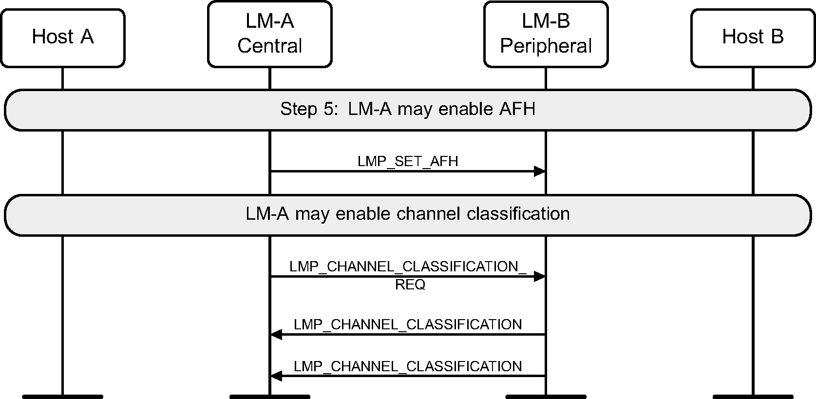 LM-A starts Adaptive Frequency Hopping