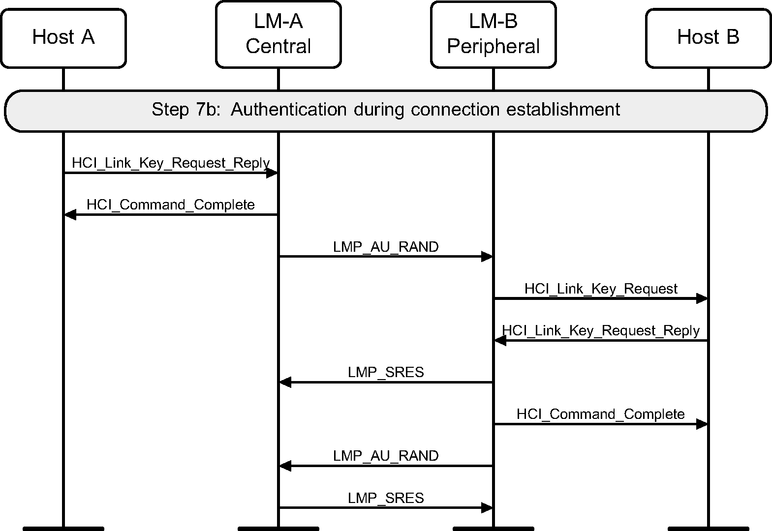 Authentication during connection setup