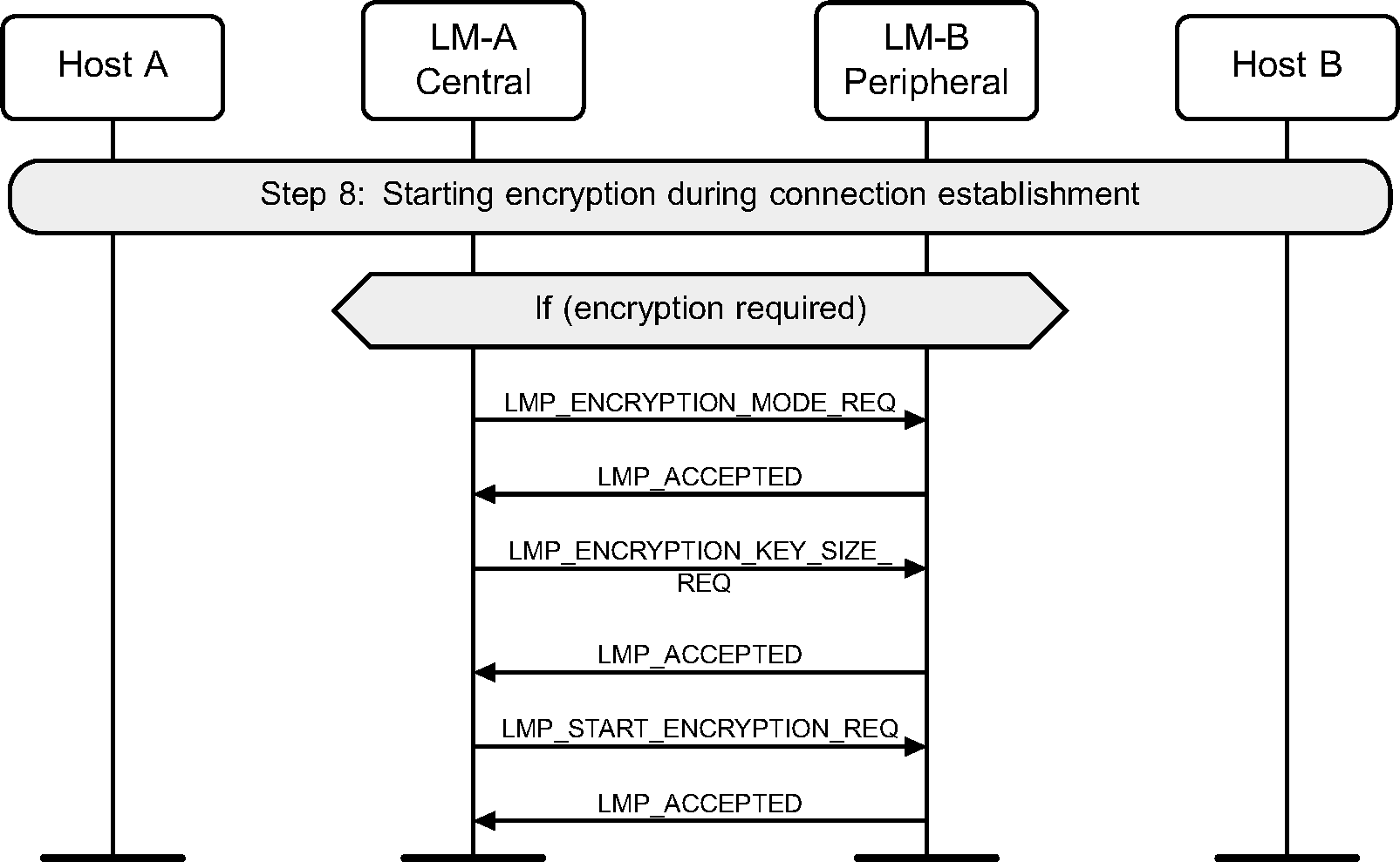 Starting encryption during connection setup