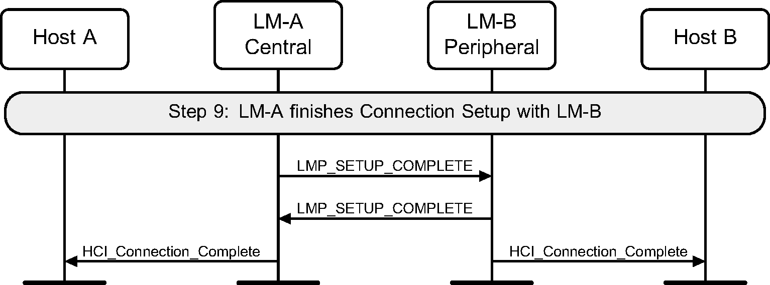 LM-A and LM-B finishes connection setup